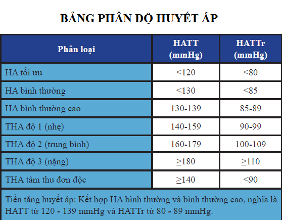 Huyết áp cao độ 1 gây đột quỵ?