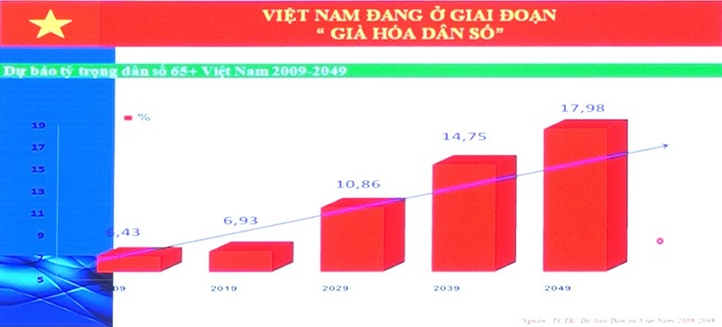 Trong những năm tiếp theo, từ 2019 - 2029 - 2039 tỷ lệ bệnh nhân trên 60 tuổi ngày càng tăng
