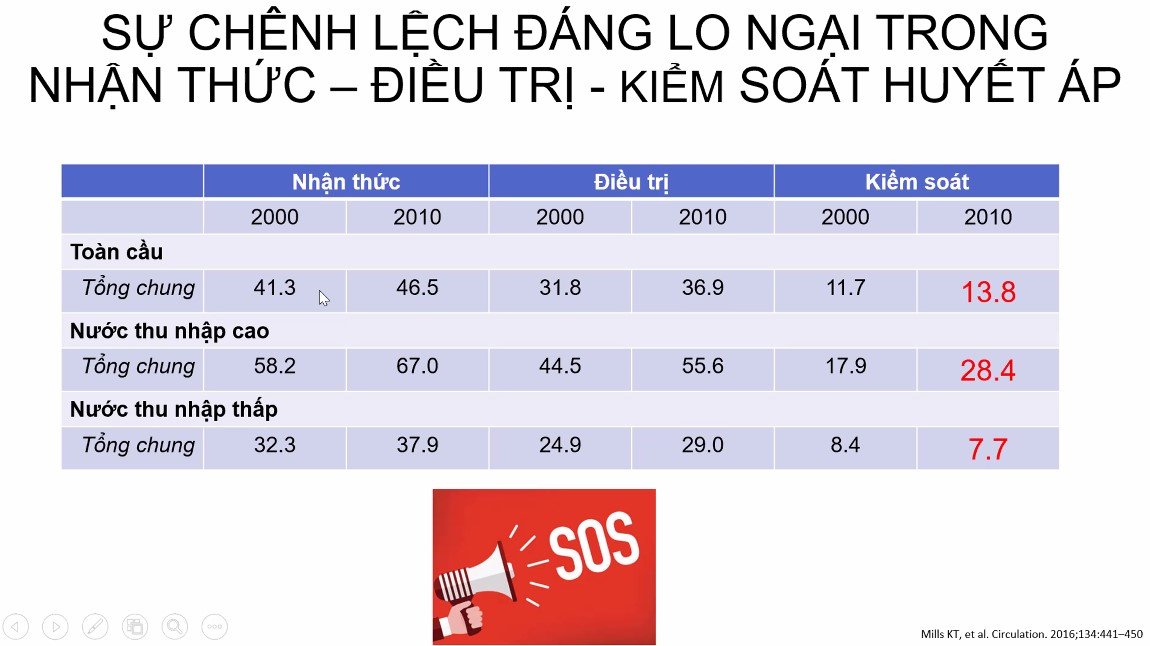 Phân tích tổng hợp (năm 2000 – 2010) về nhận thức của người bệnh trong điều trị và kiểm soát huyết áp.