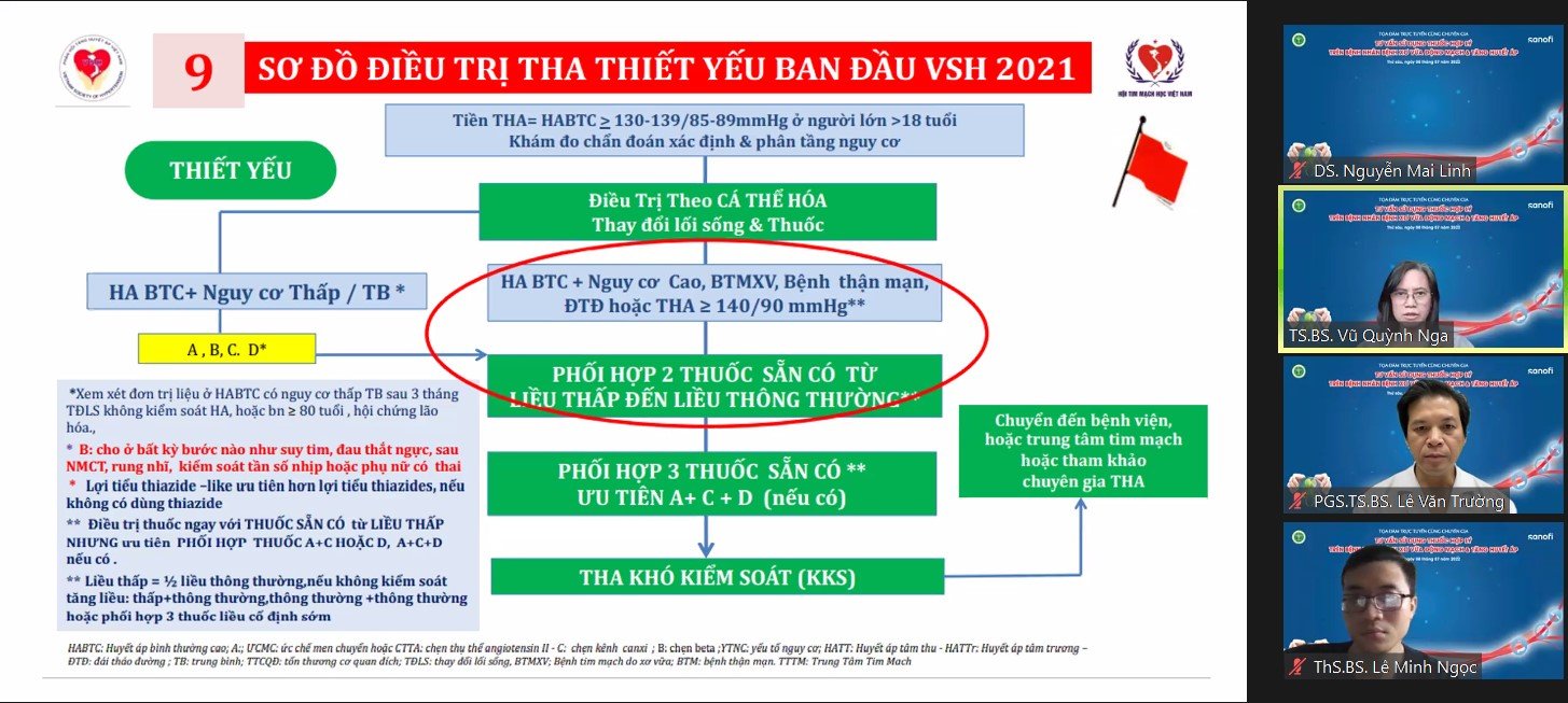 Sơ đồ điều trị tăng huyết áp thiết yếu ban đầu