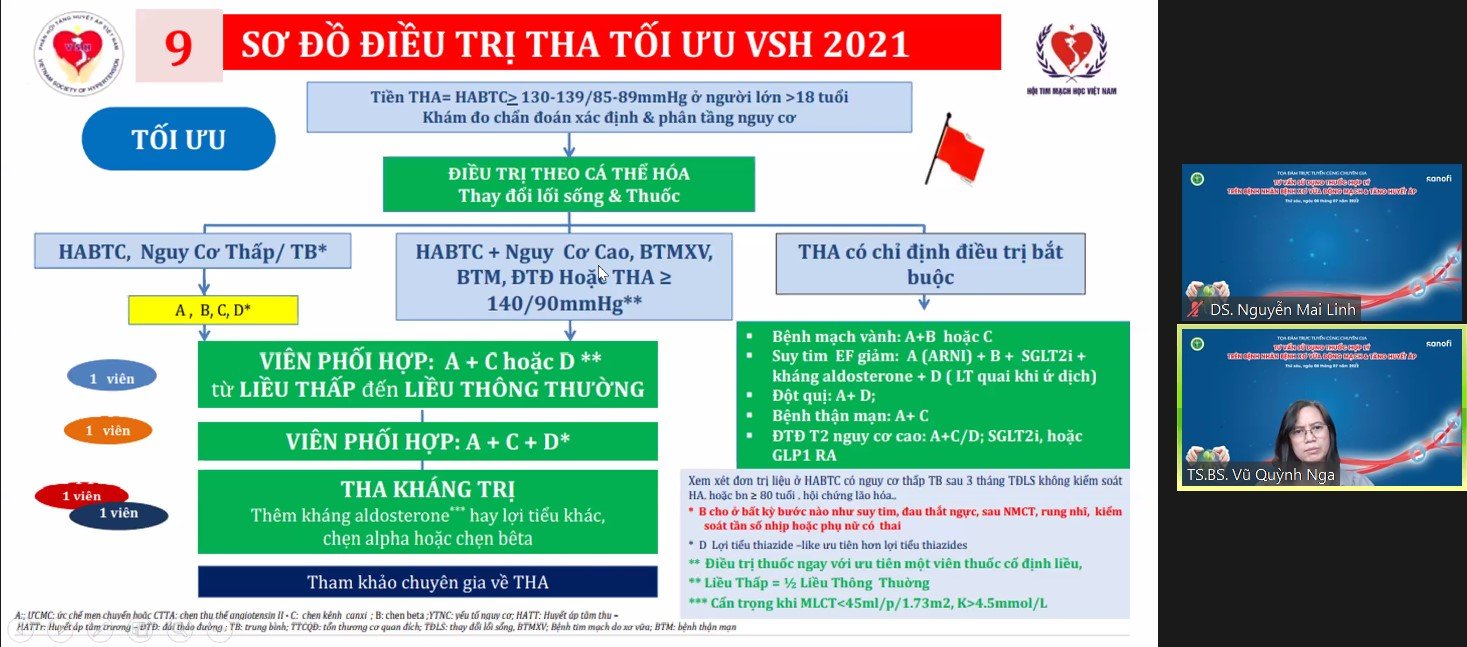 Sơ đồ điều trị tăng huyết áp tối ưu 2021