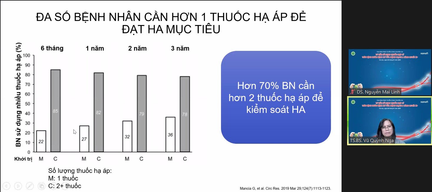 Biểu đồ thể hiện việc tuân thủ điều trị tăng huyết áp ở bệnh nhân sử dụng 1 thuốc và 2 thuốc.