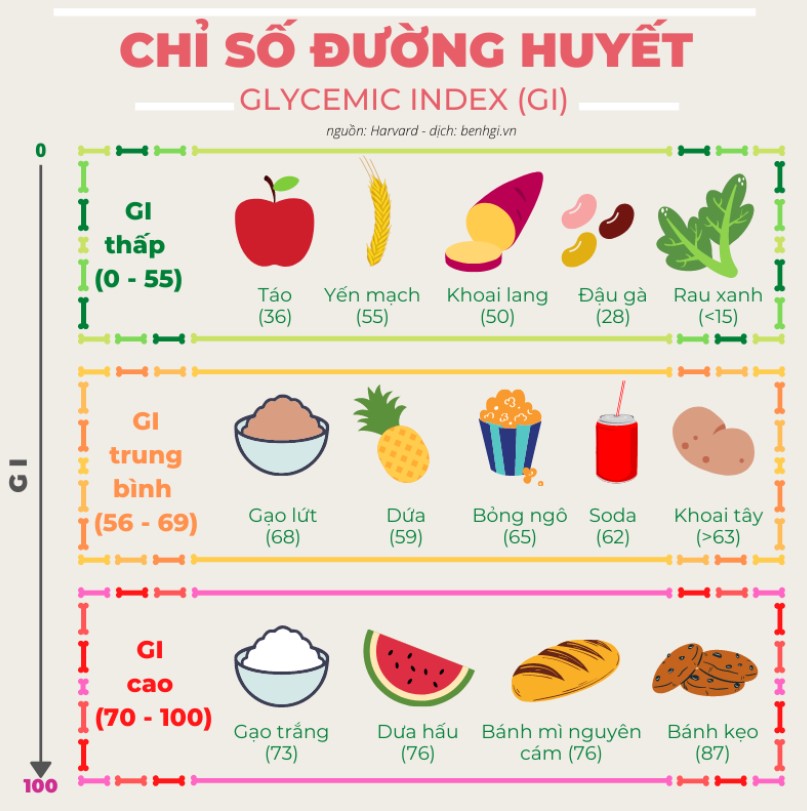 Chỉ số đường huyết thực phẩm là thước đo đánh giá thực phẩm đó làm tăng đường huyết sau ăn nhanh hay chậm với đường glucose.