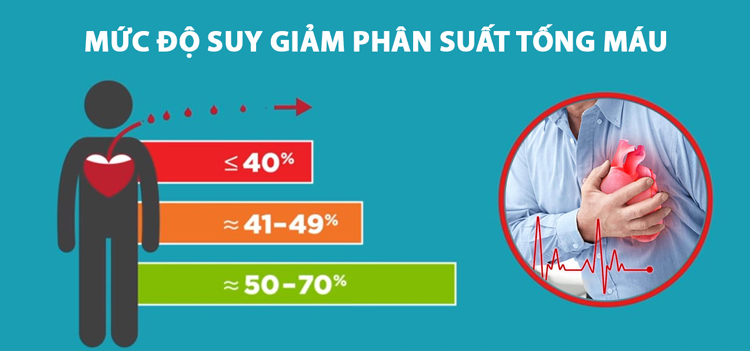 EF ở một trái tim khỏe mạnh là 50 - 70%.