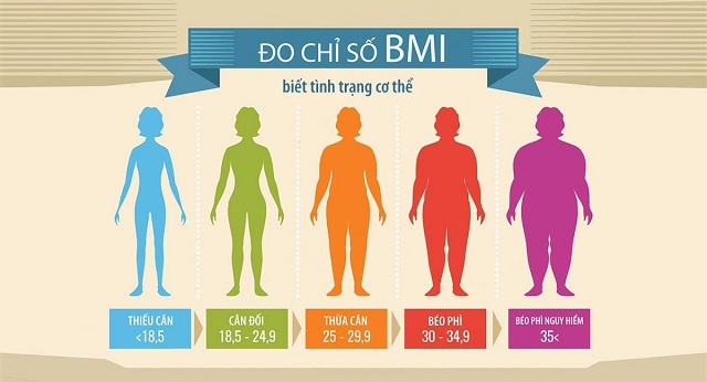 Chỉ số BMI giúp giúp bạn xác định tình trạng hiện tại của cơ thể có đang bị béo phì hay không