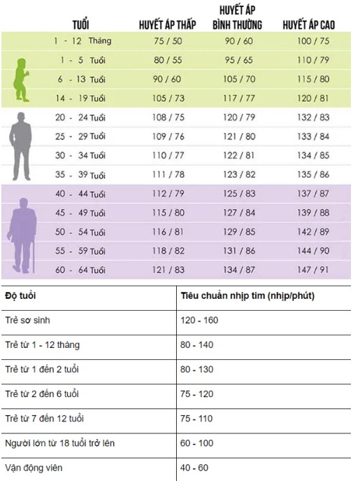 huyết áp và nhịp tim