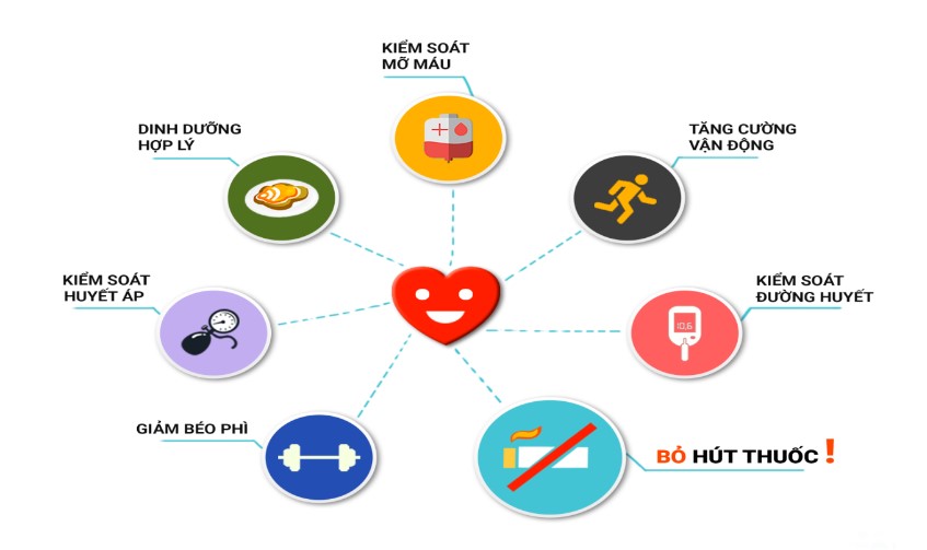 Giải quyết các yếu tố rủi ro phổ biến đối với cả CVD và MS có thể hữu ích trong việc giảm nguy cơ CV và cải thiện các triệu chứng MS.