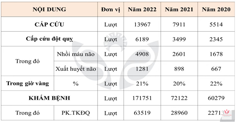 Thống kê số lượng bệnh nhân cấp cứu và bệnh nhân đột quỵ tại Bệnh viện Đa khoa Quốc tế S.I.S Cần Thơ qua 3 năm 2020-2021-2022