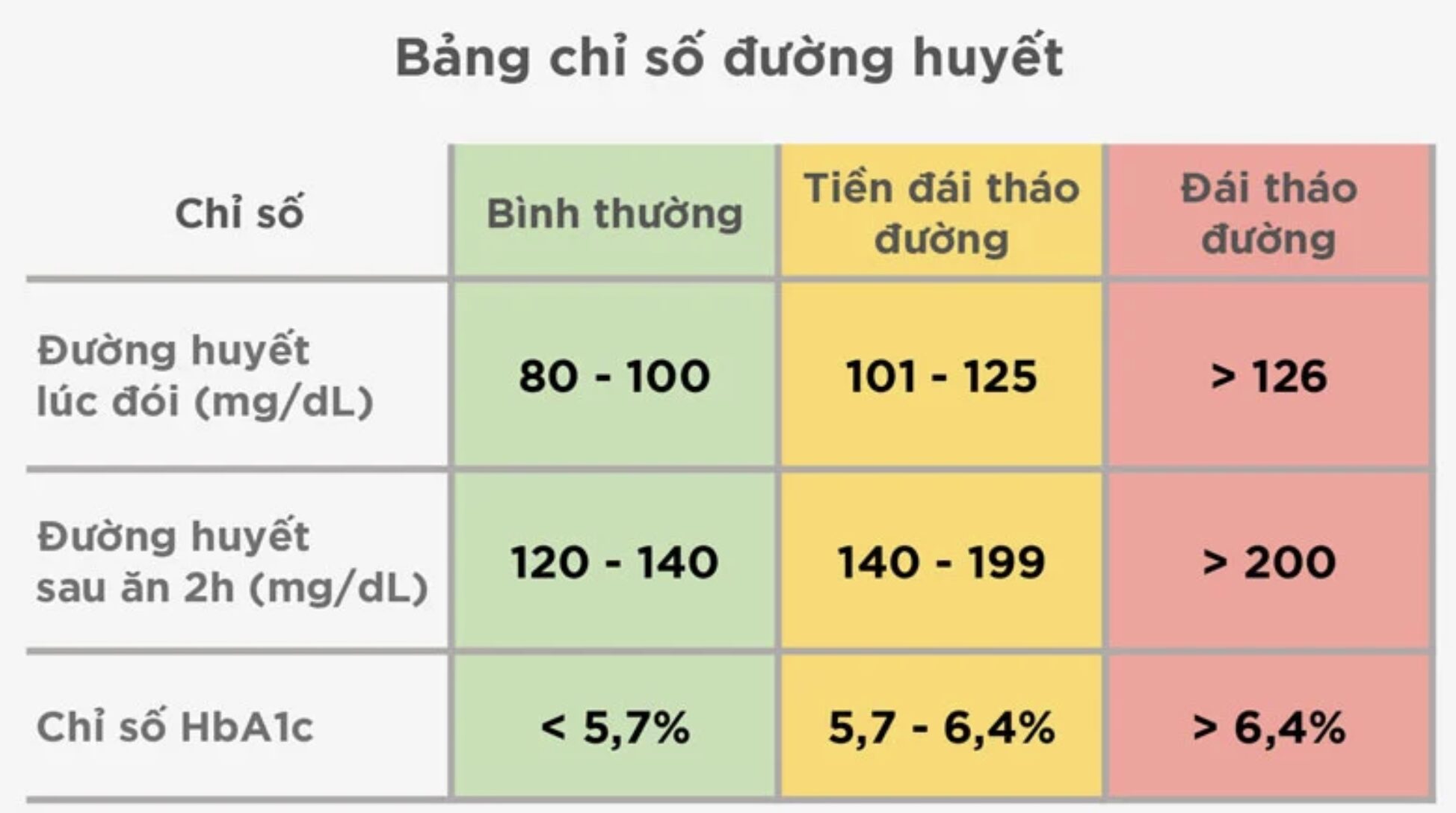 Người bệnh đái tháo đường cần duy trì mức đường huyết bao nhiêu?