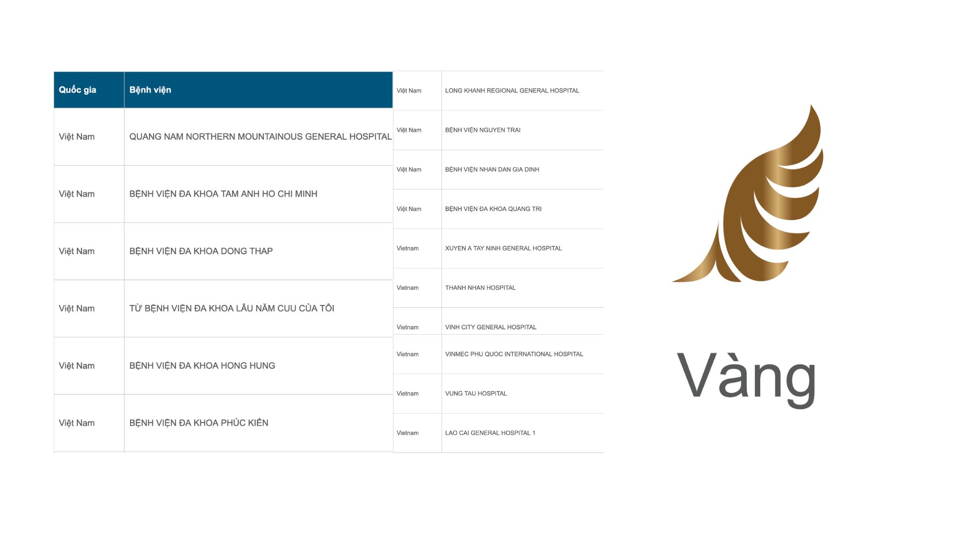 16 bệnh viện tại Việt Nam đạt Chứng nhận Vàng về điều trị đột quỵ quý II năm 2025