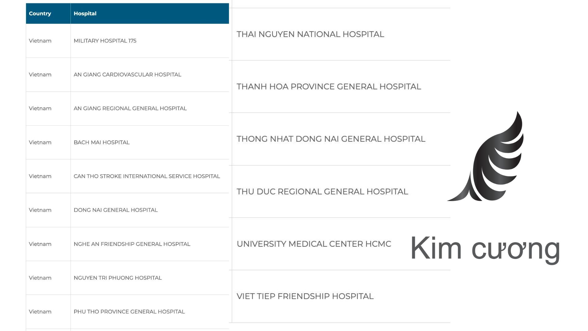 15 bệnh viện đạt chuẩn Kim cương về điều trị đột quỵ quý II năm 2025