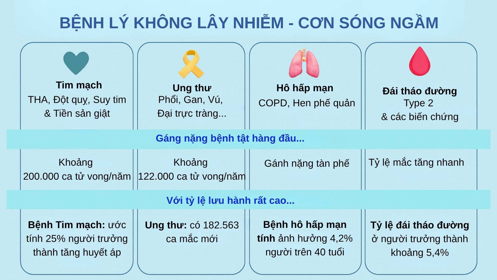 Bệnh không lây nhiễm: “Sát thủ thầm lặng” gây ra gần 80% ca tử vong tại Việt Nam
