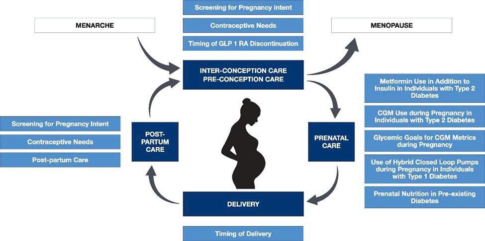 10 khuyến cáo mới nhất về quản lý đái tháo đường trong thai kỳ